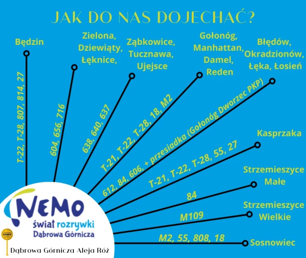 Jak dojechać komunikacją miejską Do Nemo – Świat Rozrywki można dojechać autobusami lub tramwajami. Przy Nemo, na przystanku Dąbrowa Górnicza Aleja Róż zatrzymują się autobusy linii M2, M109, 18, 27, 55, 84, 604, 637, 638, 640, 656, 716, 807, 808, 814. Do Nemo można też dojechać tramwajem linii 21, 22 oraz 28.